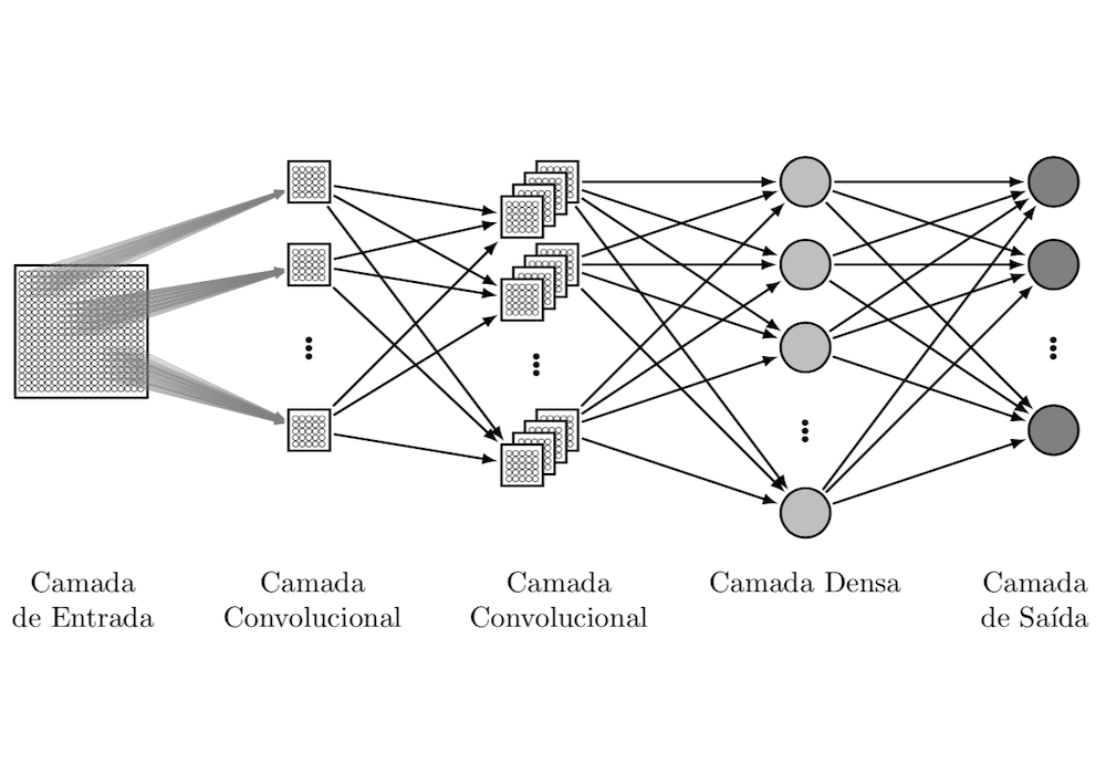 Implementando a estrutura de uma Rede Neural Convolucional utilizando o MapReduce do Spark