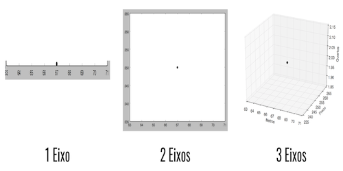 Visualizing a vector with 1, 2 and 3 axes.