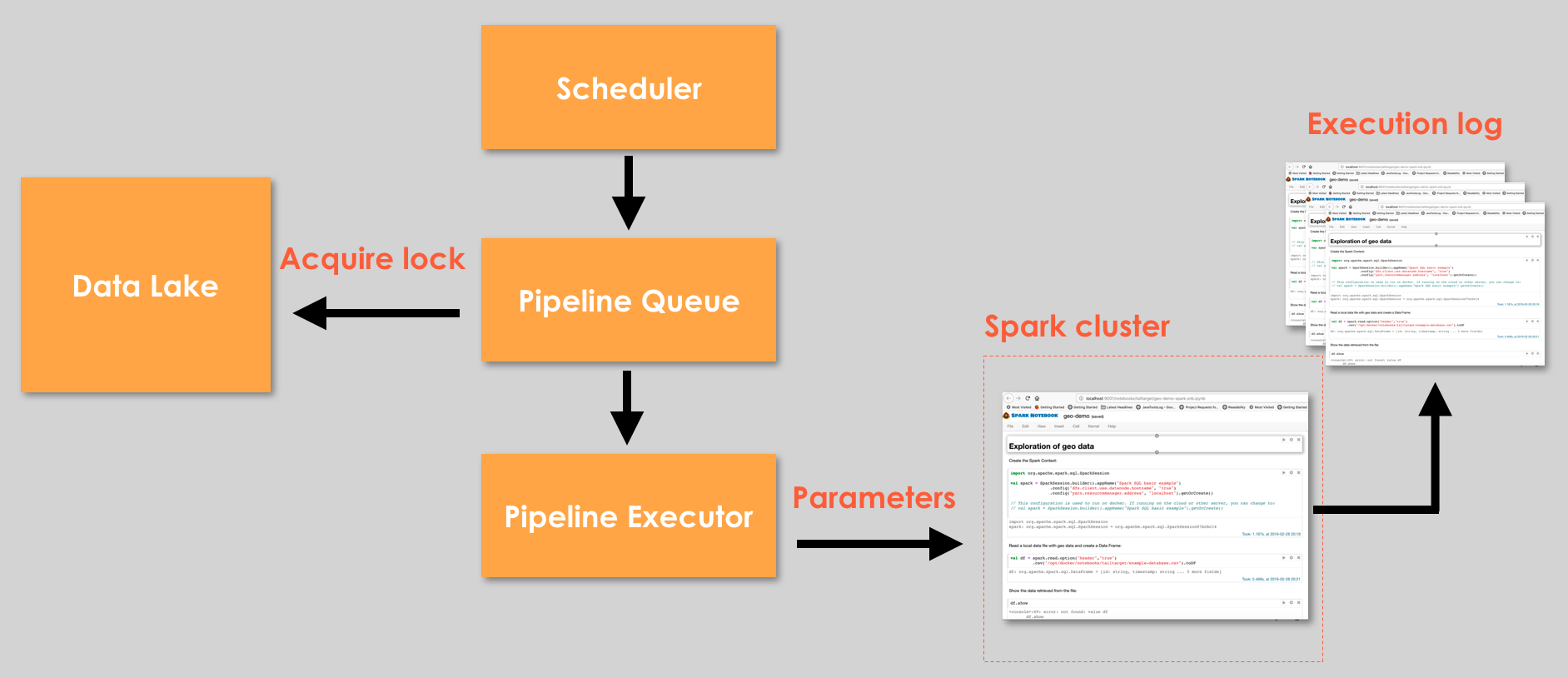 Architecture of automating Spark Notebooks execution.