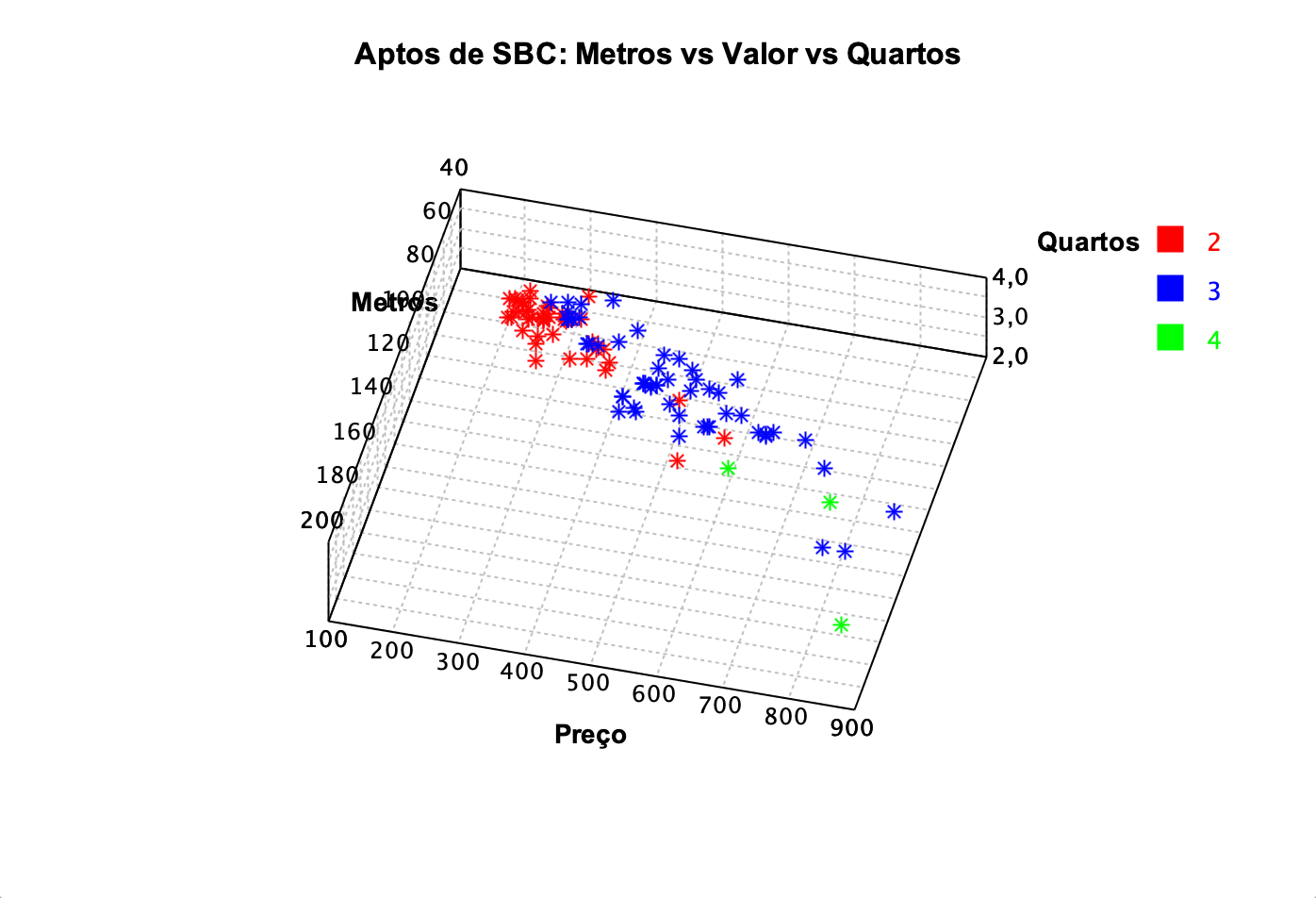Gráfico de dispersão entre metros, valor e a quantidade de quartos do apartamento.