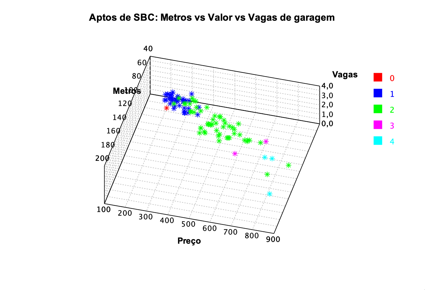 Gráfico de dispersão entre valor e a quantidade de vagas de garagem.