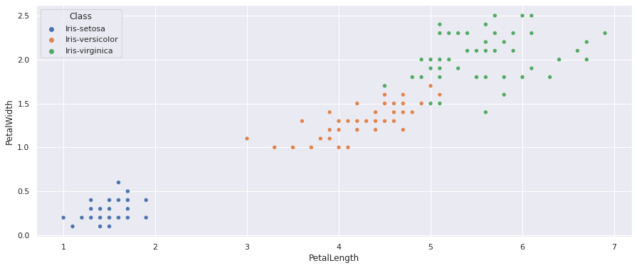 ScatterPlot usando o comprimento e largura das petalas com a classificação das amostras já identificados no dataset.