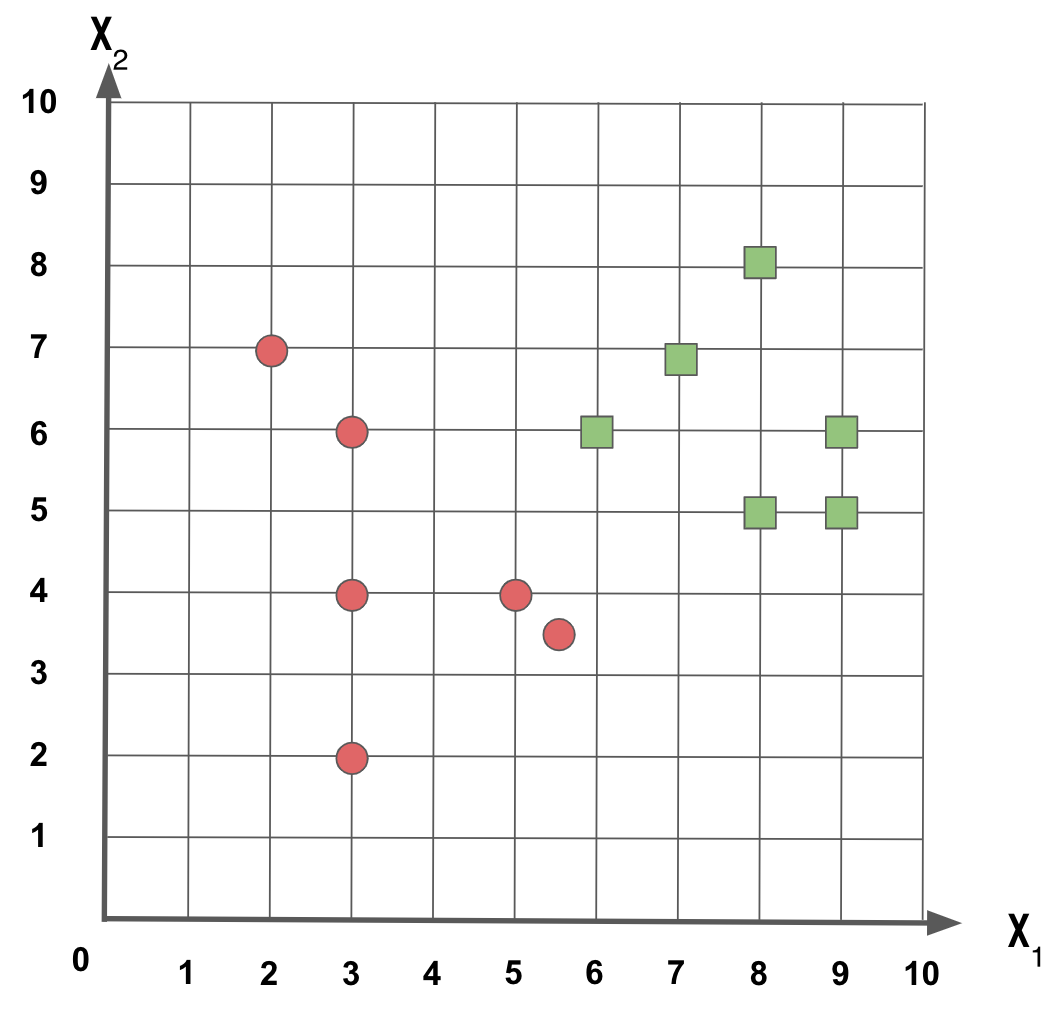 Conjunto de amostras composta por círculos vermelhos e quadrados verdes.