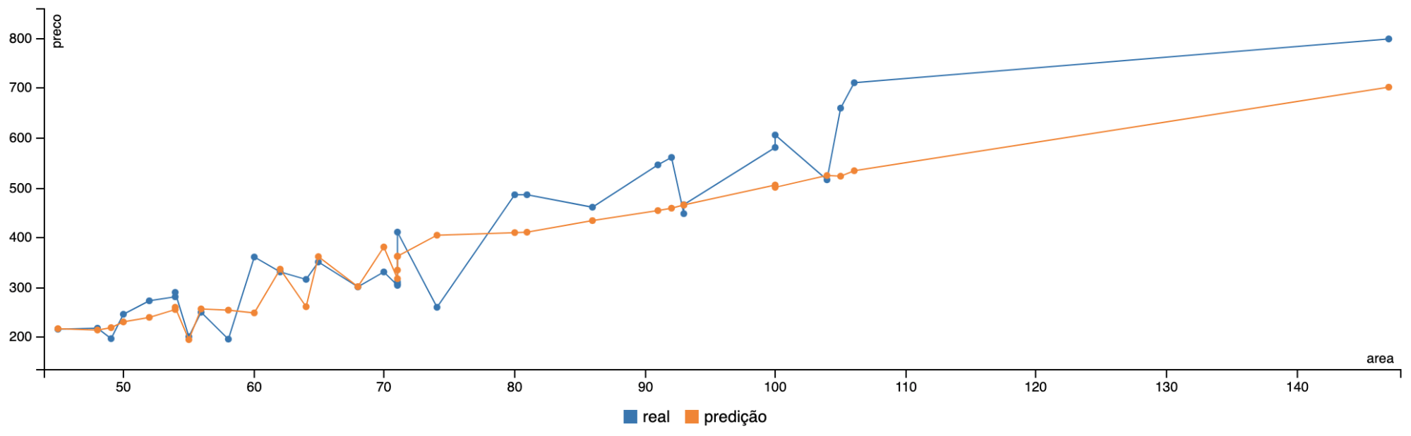 Comparação entre o valor real e o valor predito pelo modelo.